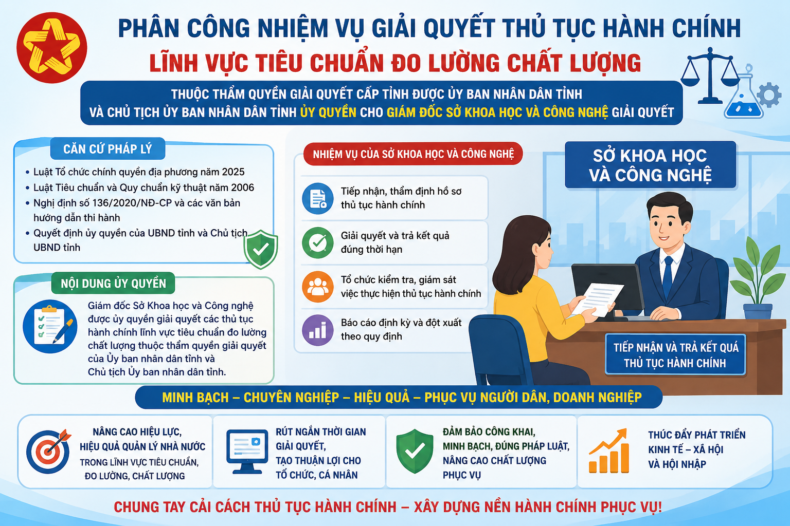 PHÂN CÔNG NHIỆM VỤ GIẢI QUYẾT THỦ TỤC HÀNH CHÍNH LĨNH VỰC TIÊU CHUẨN ĐO LƯỜNG CHẤT LƯỢNG 