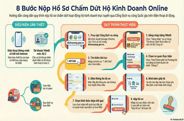8 BƯỚC NỘP HỒ SƠ CHẤM DỨT HỘ KINH DOANH ONLINE