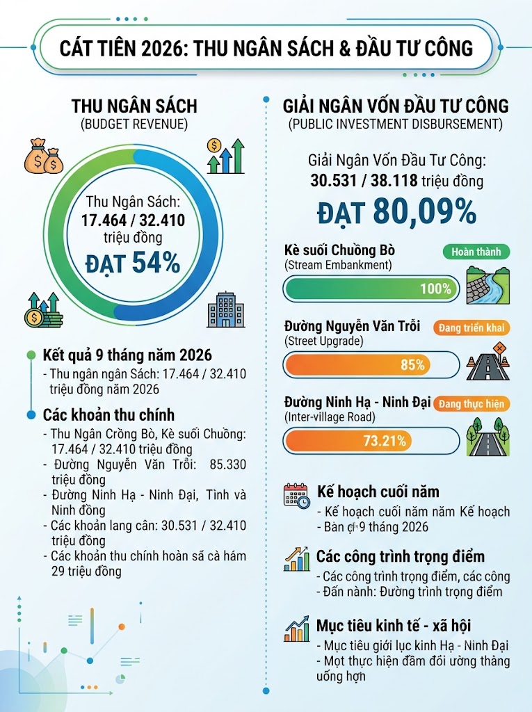 CÁT TIÊN: PHÒNG KINH TẾ CHỦ ĐỘNG THAM MƯU THU NGÂN SÁCH, ĐẨY NHANH GIẢI NGÂN VỐN ĐẦU TƯ CÔNG