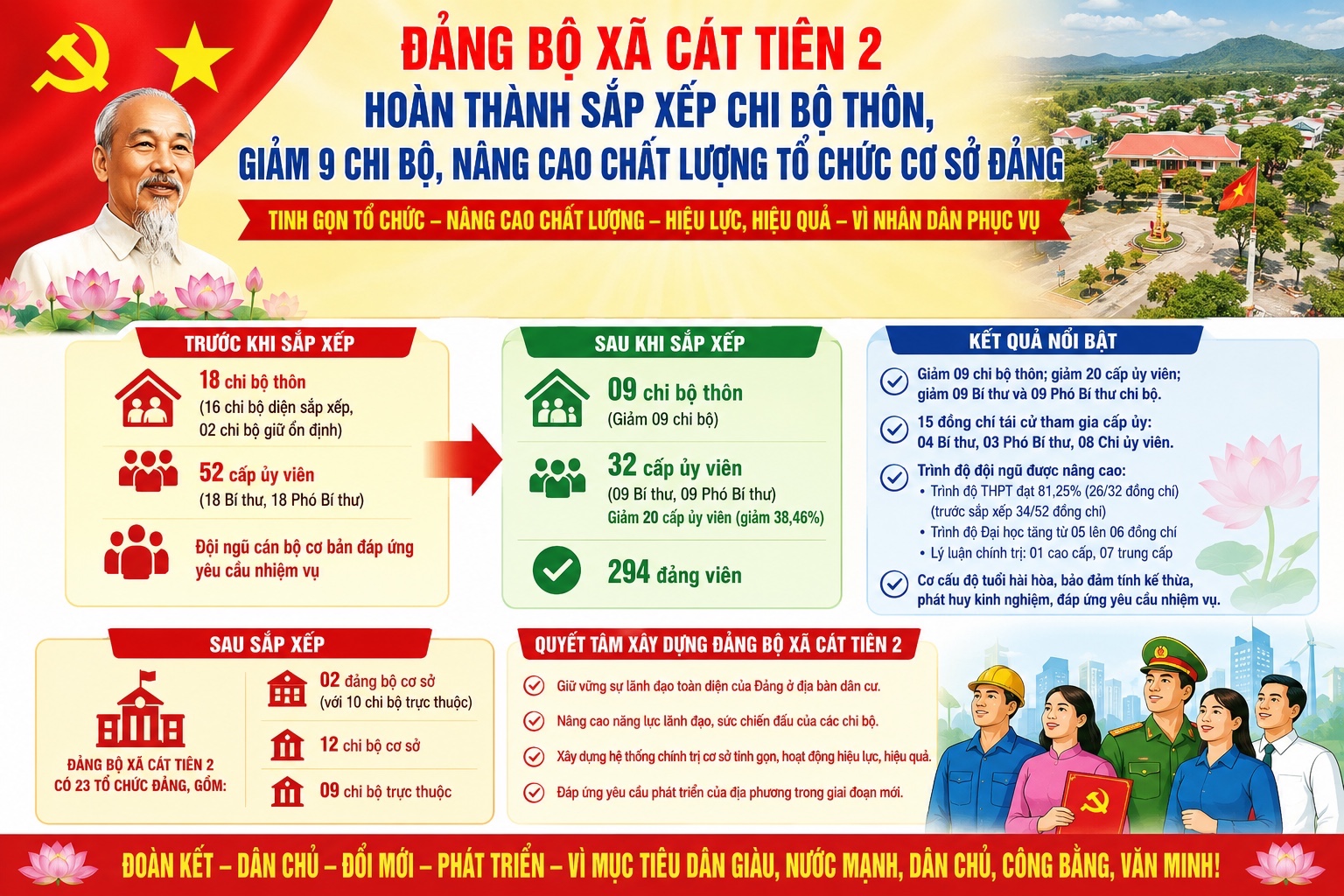 Đảng bộ xã Cát Tiên 2 hoàn thành sắp xếp Chi bộ thôn,  giảm 9 chi bộ,  nâng cao chất lượng tổ chức cơ sở đảng