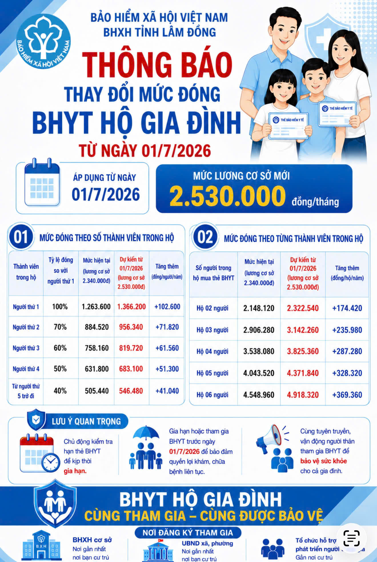 Mức tham gia bảo hiểm y tế từ ngày 01/7/2026